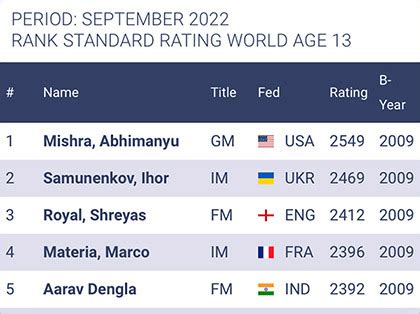 Dais Core Sporting - Aarav Dengla adjudged Top 5 in Global ranking in ...