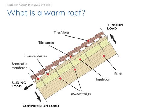 How To Insulate Ceiling From Heat at Charles Dunaway blog