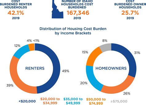 Idaho Statewide Housing Analysis - Idaho Policy Institute