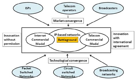 Image result for Convergence Model of Communication