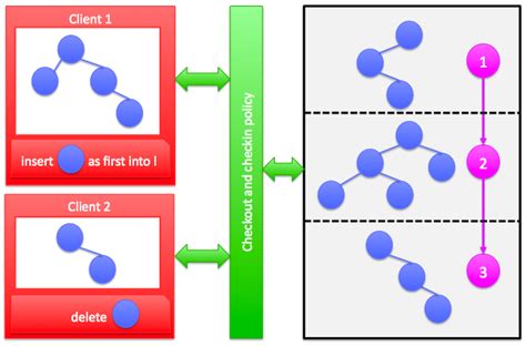 Image result for SharePoint Check-in CHECKOUT Processing