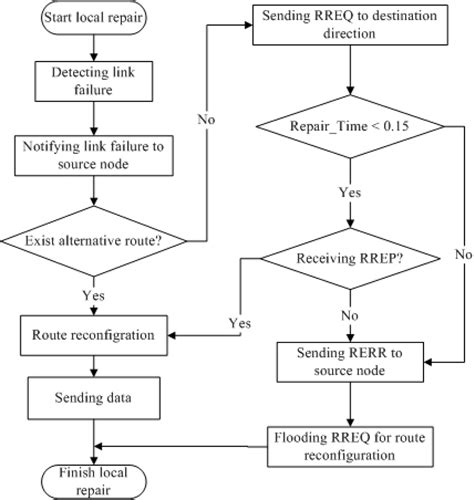 Effective Route Maintenance and Restoration Schemes in Mobile Ad Hoc ...