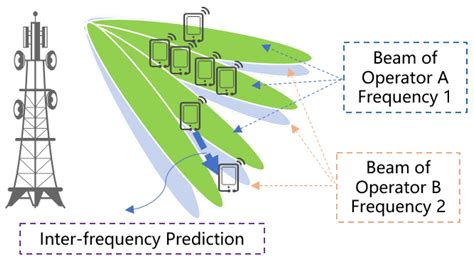 Novel Radio Resource Allocation Scheme in 5G and Future Sharing Network ...