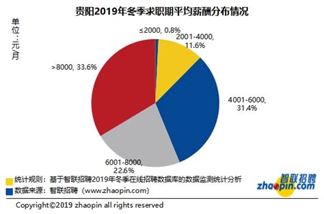 白领人才供给：贵阳地区2019年冬季十大高薪行业出炉-贵州网