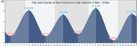 City and County of San Francisco, CA Tide Charts, Tides for Fishing ...