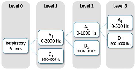 Computerised Analysis of Telemonitored Respiratory Sounds for ...