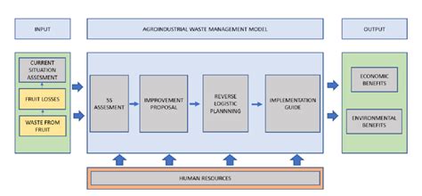 Waste Management Model for Class 4 Level 的图像结果