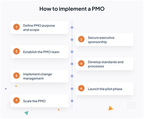 Image result for How to Create PMO