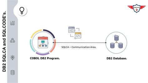 DB2 SQL Return Codes 的图像结果