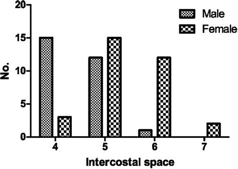 5th Intercostal Space