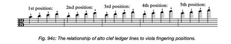 Image result for Viola Clef Notes