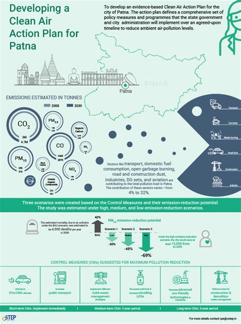 Developing a Clean Air Action Plan for Patna - CSTEP