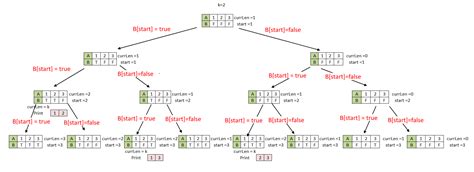 Image result for All Combinations of Size K JavaScript