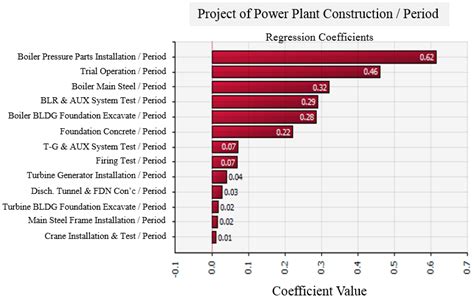 Schedule Modeling to Estimate Typical Construction Durations and Areas ...