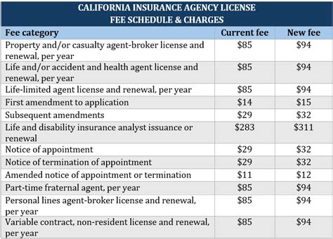 California State Insurance License 的图像结果