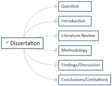 Dissertation Mind Map 的图像结果