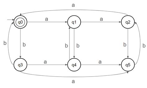 Theory of Computation: DFA construction