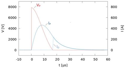 Modelling of a Resonant Charging Circuit for a Solid-State Marx Generator