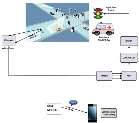 Image result for Intelligent Traffic Light Controller Using GSM