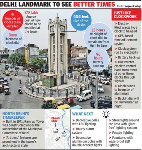 The Times they Are A-Changin’: GPS & night vision for Ghanta Ghar soon ...