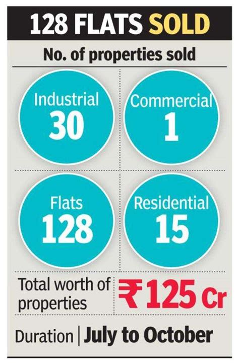 After lull, Ghaziabad Development Authority flat sales pick up in 3 ...