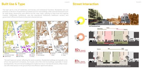 Visat Circle: Study of Urban Fabric and Street Activity | CEPT - Portfolio