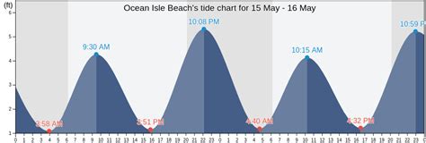 Ocean Isle Beach, NC Tide Charts, High & Low Tide Table, Fishing Times | US
