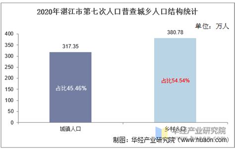2015-2019年湛江市常住人口数量、户籍人口数量及人口结构分析_华经情报网_华经产业研究院