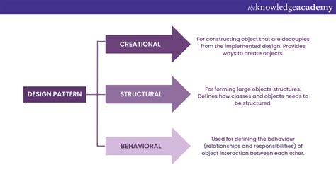 Image result for Java API Design Patterns