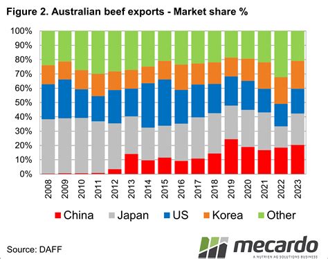 China back in beef in a big way - Mecardo