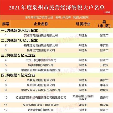 2021年泉州民企纳税60强出炉！附详细名单！_招商_发展_大户