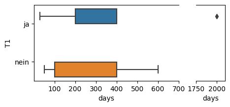 Image result for Outliers On Right Sidein Python Using Box Plot