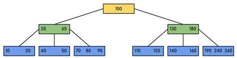 Image result for B-trees Full-Stack Academy
