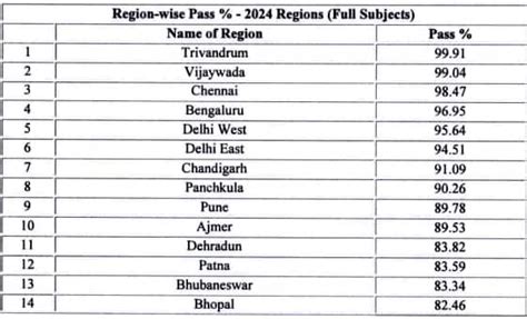 CBSE 12th Results 2024(DECLARED) LIVE: CBSE Class 12th Result ...