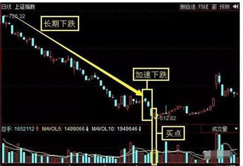 股票基础知识—K线图基础知识（一）