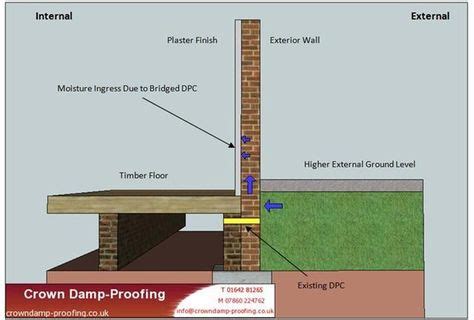 Image result for Damp Course DIY