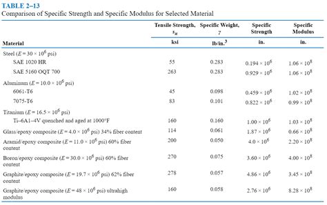 Image result for Specific Strength Table