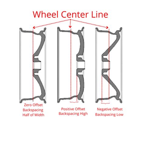 Image result for Wheel Offset Explained