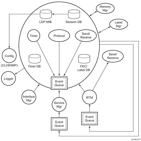 Image result for Label Distribution Protocol