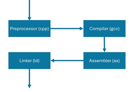 C Build Process