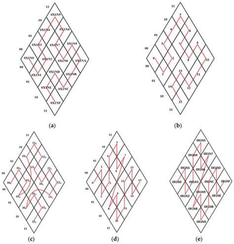 A GtoG Direct Coding Mapping Method for Multi-Type Global Discrete ...