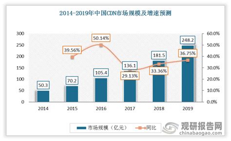 2021年中国CDN服务市场调研报告-市场规模现状与发展趋势分析_观研报告网