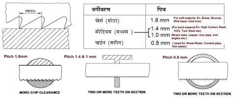 हेक्सा(Hacksaw) टूल क्या है ? - ITI Skills