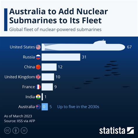 How Many Countries Have Submarines at Skye Kinsella blog