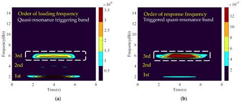 Wavelet Time-Frequency Analysis on Bridge Resonance in Train-Track ...
