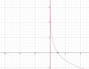 Image result for Logarithmic Function Graph Examples