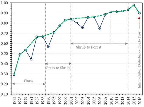 Impact of Fire on Secondary Forest Succession in a Sub-Tropical Landscape