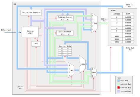 Image result for CPU Flow Chart