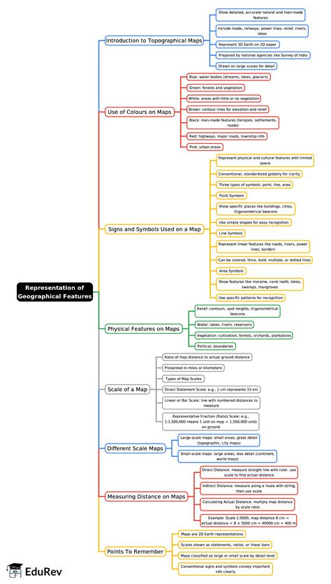Representation of Geographical Features Mind Map - Class 7 Geography ICSE