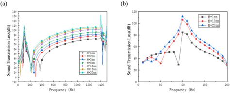 Effect of Cavity Structure on Acoustic Characteristics of Phononic ...